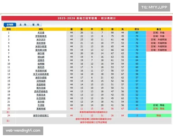 伯明翰防守反击效率极致，2-0零封雷克瑟姆射正率100%